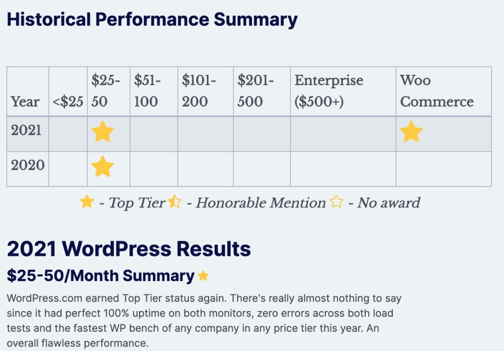 woohoo WordPress.com is the Fastest WordPress Host in Review Signal’s 2021 Test WordPress